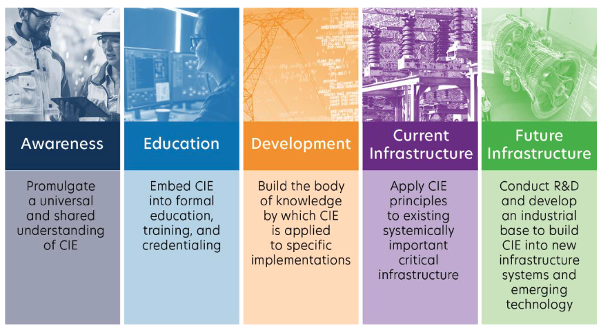 A summary of the five pillars of the Cyber-Informed Engineering Strategy. Image used courtesy of the DOE