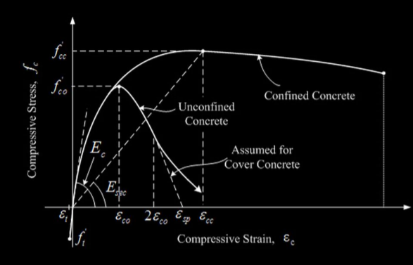 Modulus of elasticity of concrete