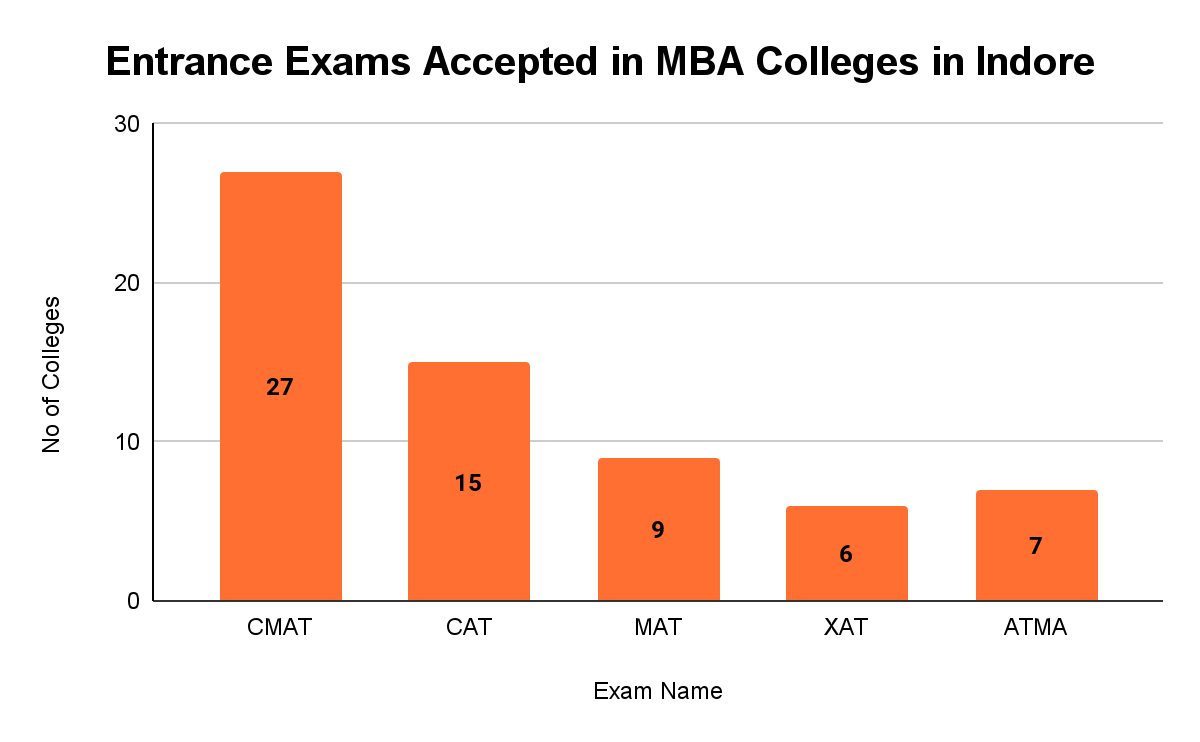 MBA Colleges in Indore Entrance exams- Collegedunia