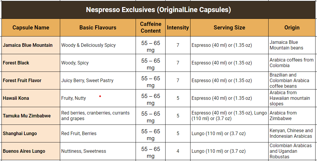 Nespresso Exclusives Capsules (OriginalLine) Chart of Caffeine Content, Intensity, and Other Features