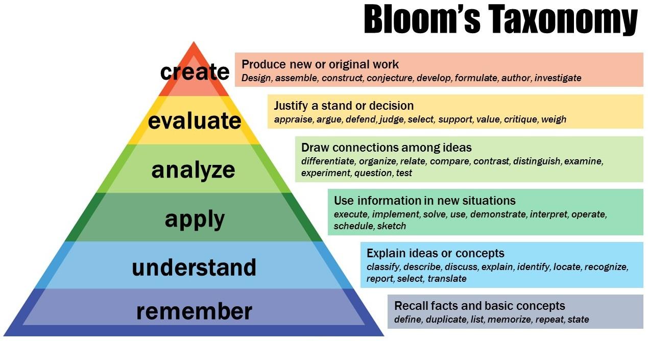 https://cft.vanderbilt.edu/wp-content/uploads/sites/59/Bloomtaxonomy-e1445435495371.jpg