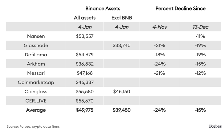 Forbes: Binance столкнулась с массовым оттоком активов