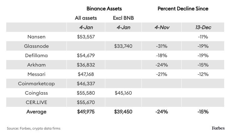 Forbes: Binance зіткнулася з масовим відпливом активів