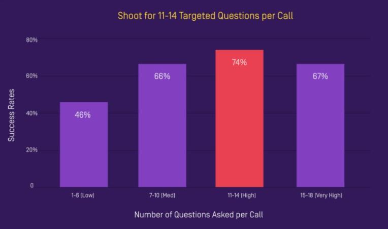 Asking the right number of questions is important during a discovery call.