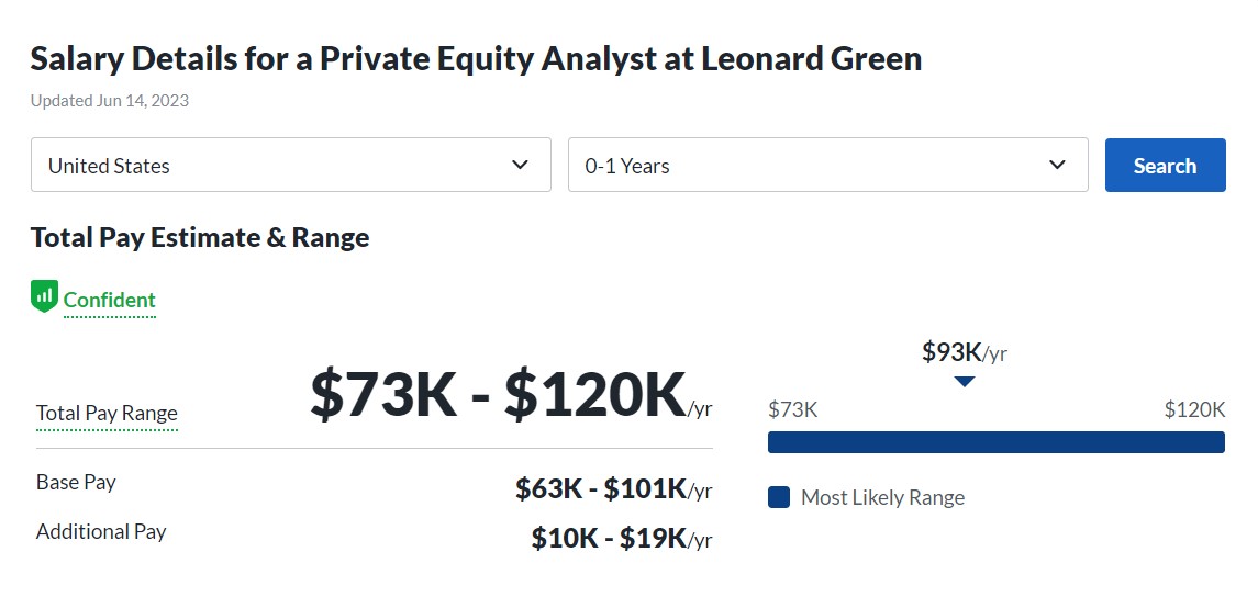 Leonard Green & Partners Private Equity Analyst salary
