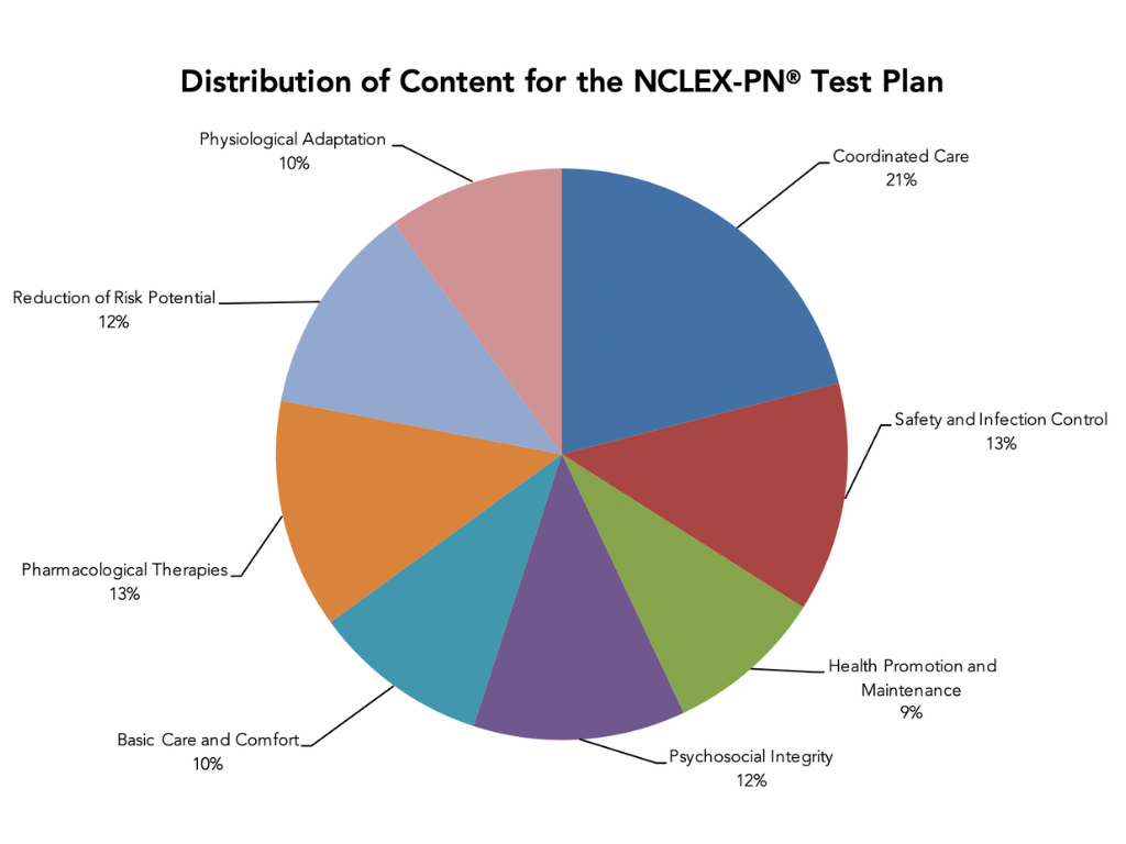 Distribution of content for NCLEX PN Test Plan