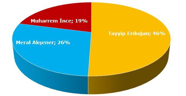 24 haziran seçim anketi son anketler