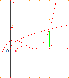 8. Cho hàm số bậc bốn(y = fleft( x right))có đạo hàm liên tục trên (mathbb{R}). Biết(f(0) = 0)<sub> </sub>và hàm số(y = f'left( x right)) có đồ thị như hình vẽ bên dưới</p> 2