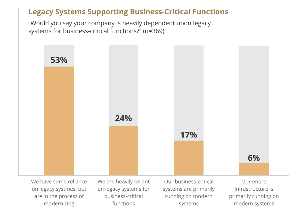 A graph showing responses to the question “Would you say your company is heavily dependent upon legacy systems for business-critical functions?”