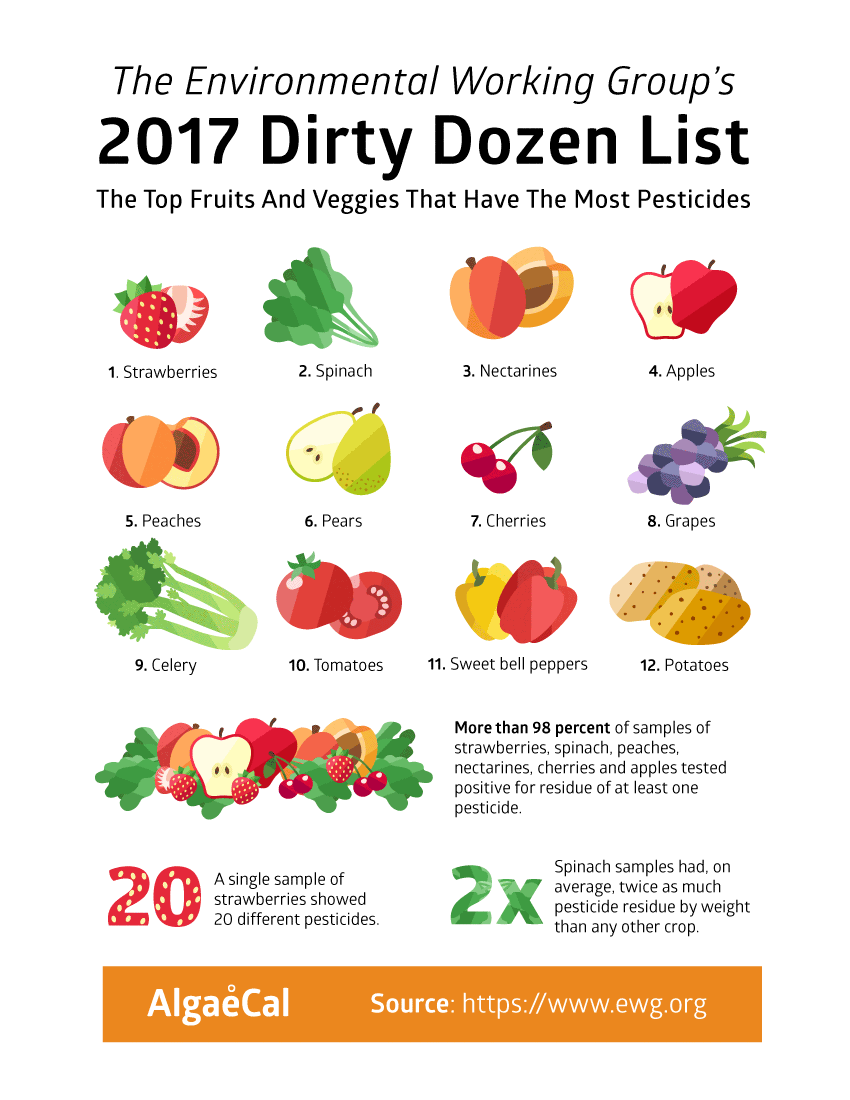 Dozen Produce Chart