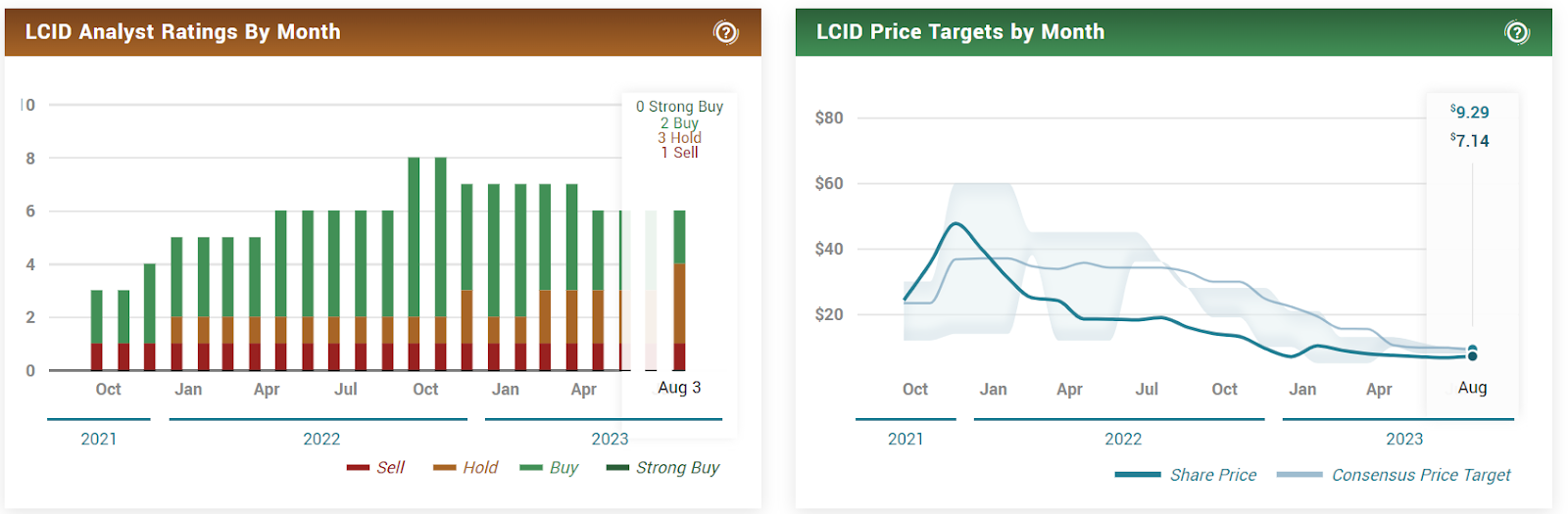 Lucid (LCID) Stock Price: What to Expect From August 7 Earnings?