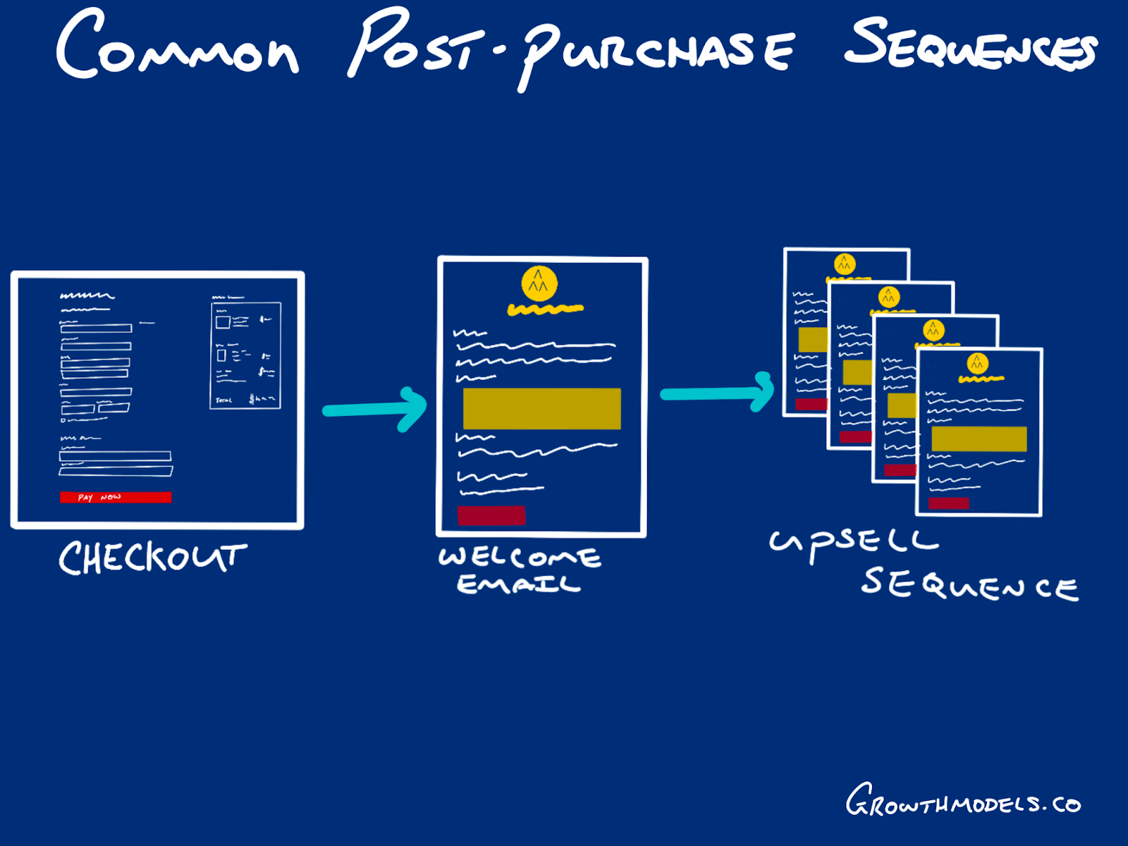 Common post-purchase sequence