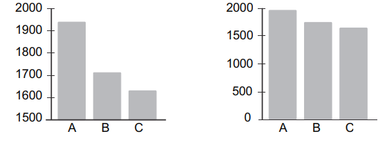 Chart bar dengan rentang sumbu dari 1500 vs 0