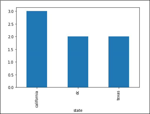 Creating Bar Graph using matplotlib