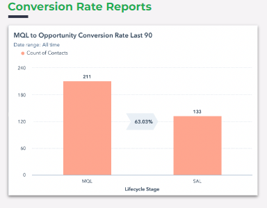 conversion rate reports