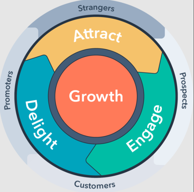 inbound marketing stages 