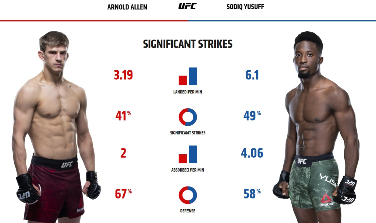 Allen and Yusuff striking stats