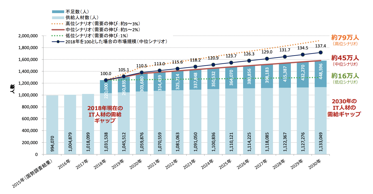 グラフ

低い精度で自動的に生成された説明