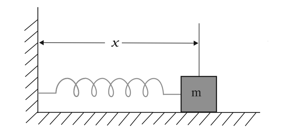 Linear simple harmonic motion spring mass system