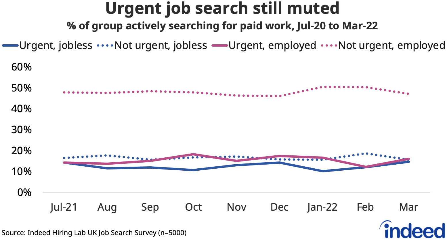 A chart titled “Urgent job search still muted” 