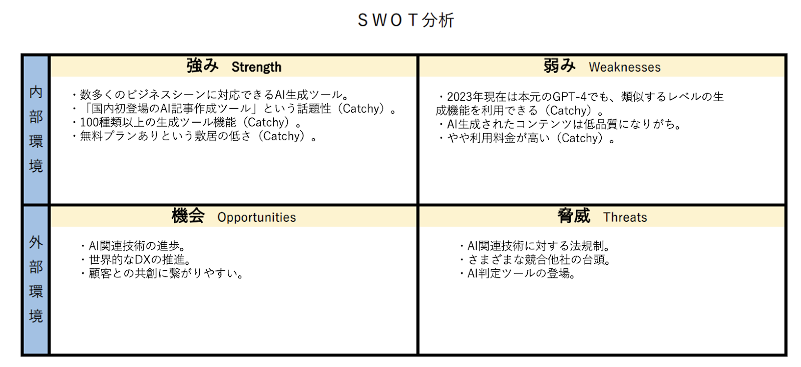 Catchy SWOT分析