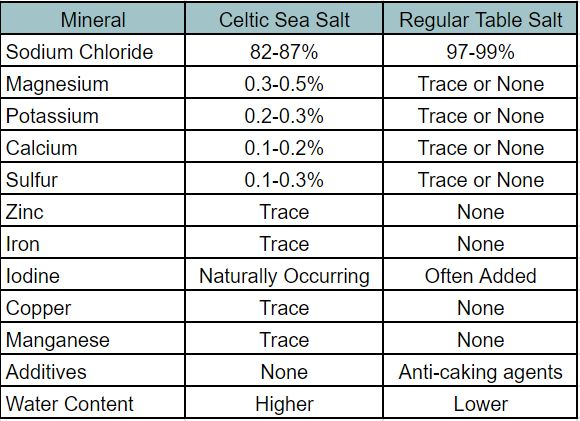 A comparison of Celtic Sea Salt and regular table salt