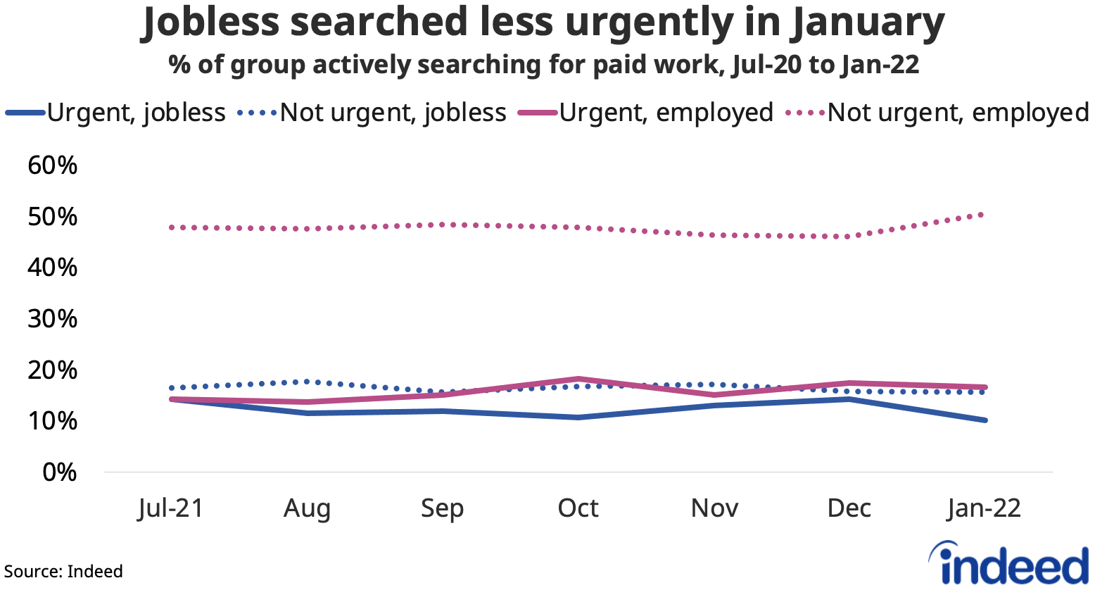Line chart titled “‘Non-urgent’ job search fueled January job search rise.”