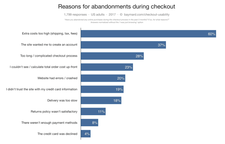 reasons for abandonments during checkout graph