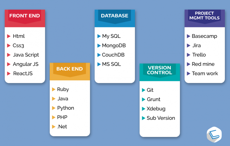 Roadmap And Resources To Become A Full stack Developer Magetop Blog