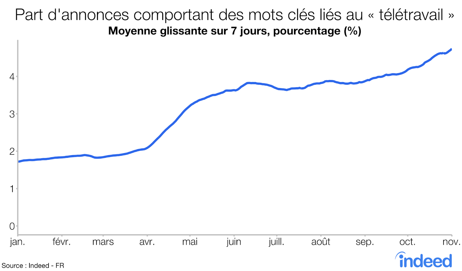 Part d'annonces comportant des mots clés liés au télétravail