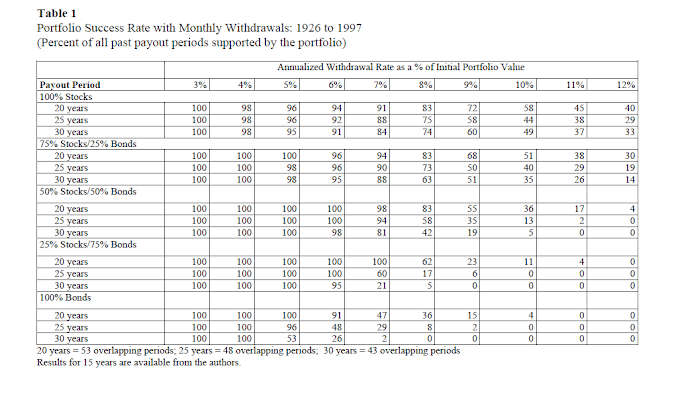 退休投資組合中的持續的提款率 (Sustainable Withdrawal Rates From Your Retirement Portfolio)