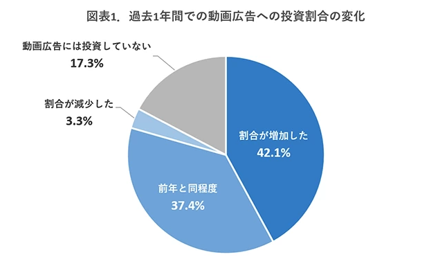 過去1年間での動画広告への投資割合の変化 割合が増加した：42.1%、前年と同程度：37.4%、割合が減少した：3.3%、動画広告には投資していない：17.3%