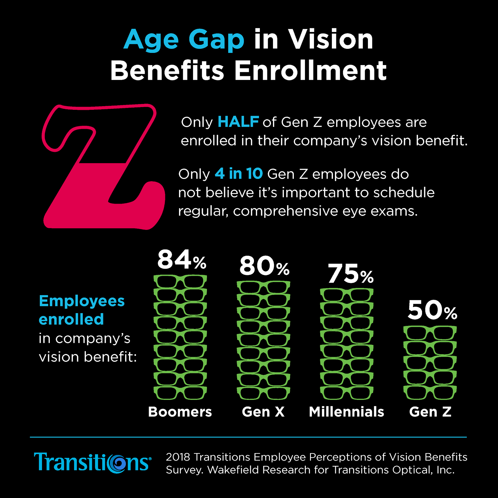 Transitions Optical Survey describes the age gap in employee vision benefits enrollment.
