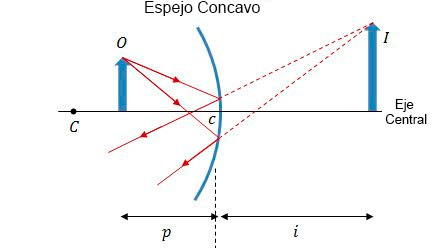 Injusticia pala Cada semana Espejos Esféricos | Calculisto - Resúmenes y Clases de Cálculo