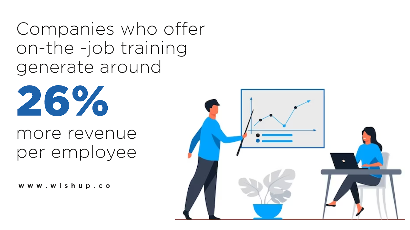 Infographic showing how valuable training is to produce more revenue