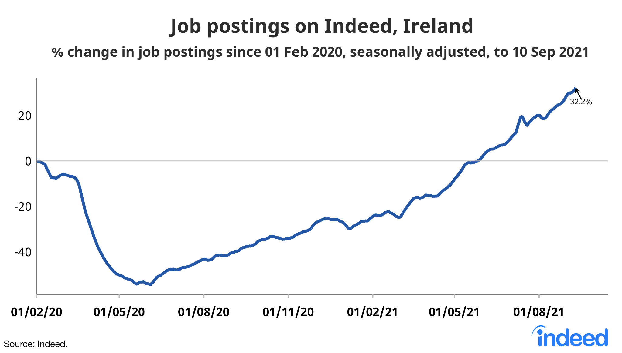 A line graph titled “Job postings on Indeed Ireland” 