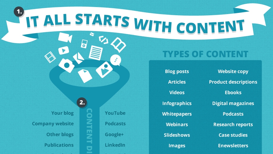 Types of content for SEO graphic