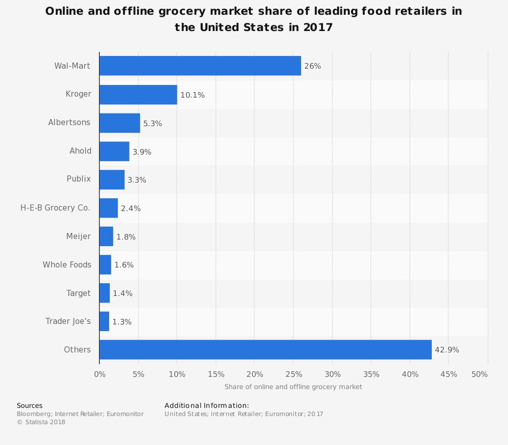 Statistiques de l'industrie de l'alimentation au détail aux États-Unis par part de marché