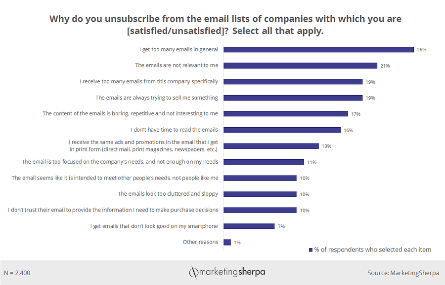 reasons for unsubscribe rates 