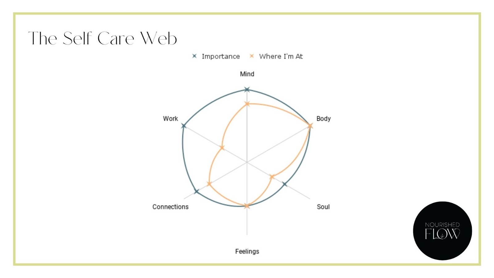 Self care web with a radar map of six different types of self care