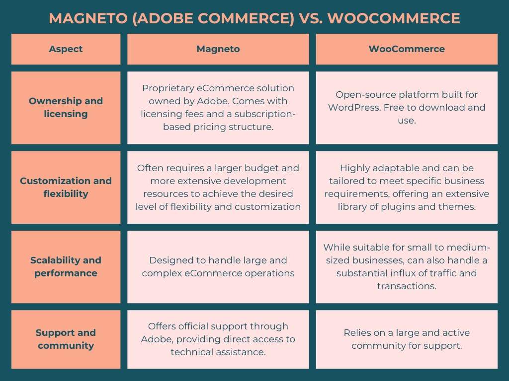 A comparison between Magneto (Adobe Commerce) and WooCommerce.