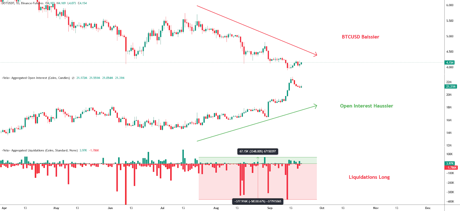 DOT/USD Aggregated Open Interest & Liquidations 