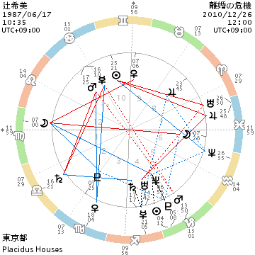 ホロスコープでの未来の読み方の参考画像