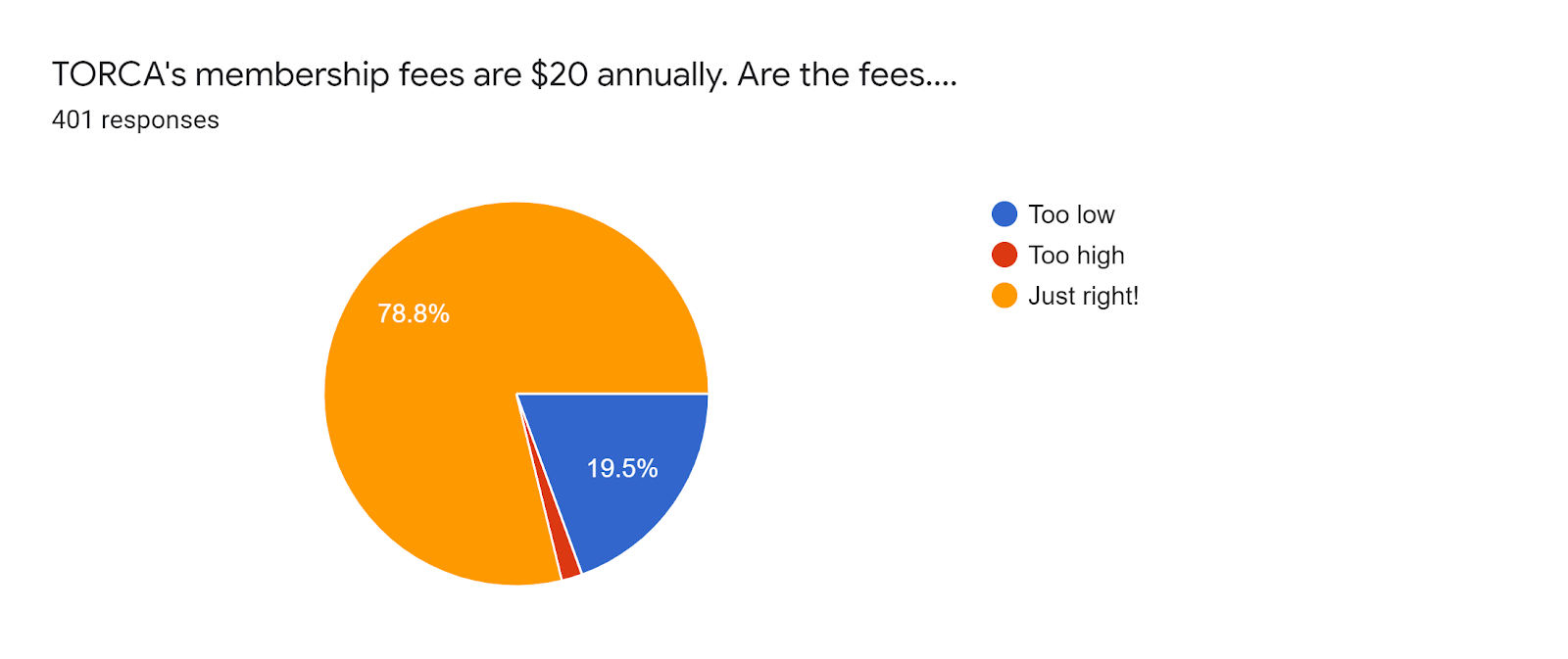 Forms response chart. Question title: TORCA's membership fees are $20 annually. Are the fees..... Number of responses: 401 responses.