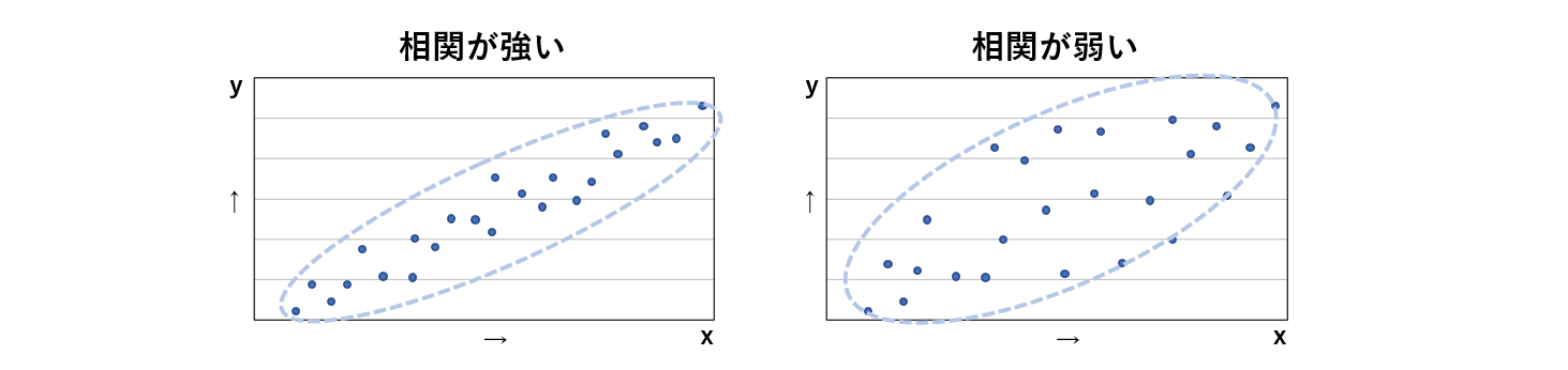 相関の強弱