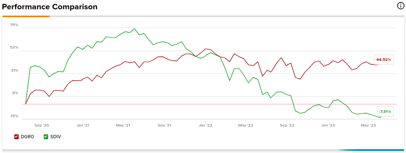 Дивидендные инвесторы. Может ли ETF с доходностью 2,4% быть лучше, чем ETF с доходностью 13%?