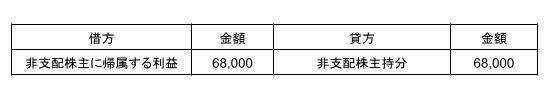 利益剰余金の振替