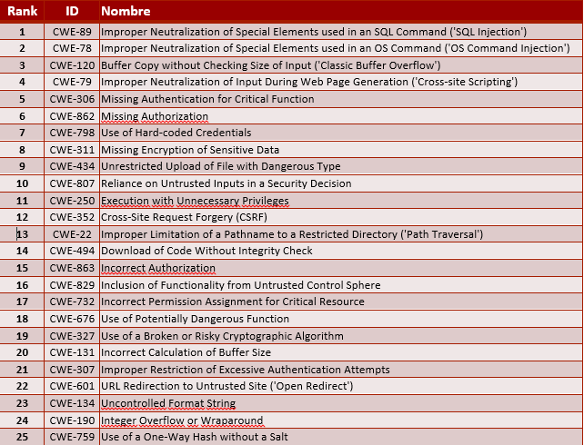 Enumeración de Errores Comunes o CWE