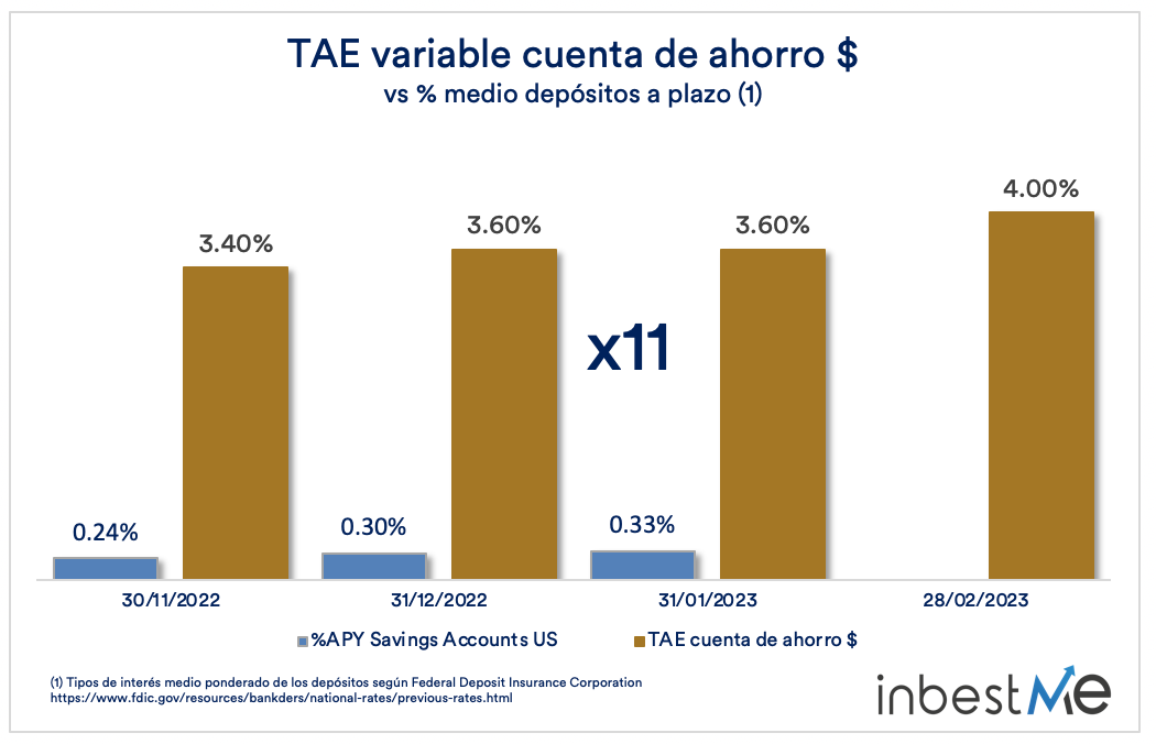 TAE variable Cuenta de Ahorro dólares vs. % medio depósitos a plazo (1)