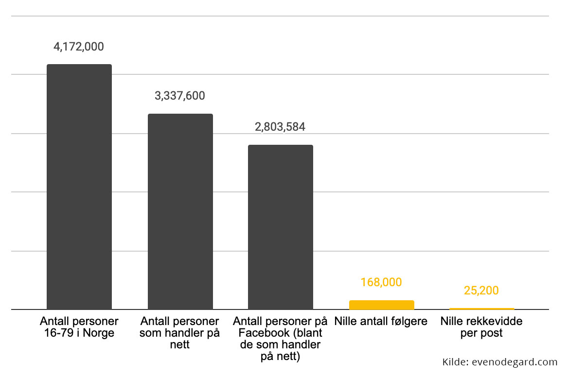 Graf med oversikt over hvor mange Nille trenger å nå vs hvor mange de når organisk på facebook. 